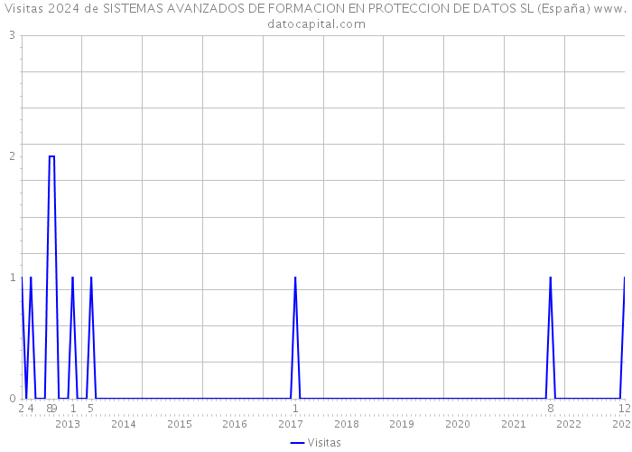 Visitas 2024 de SISTEMAS AVANZADOS DE FORMACION EN PROTECCION DE DATOS SL (España) 