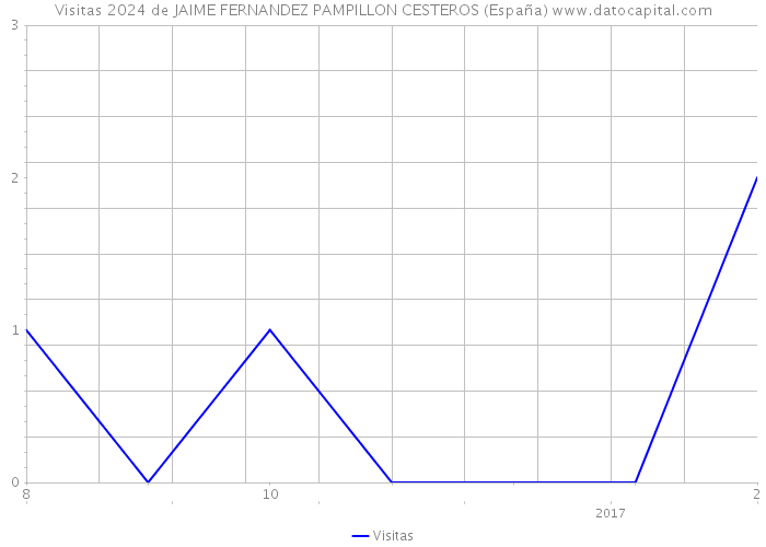 Visitas 2024 de JAIME FERNANDEZ PAMPILLON CESTEROS (España) 
