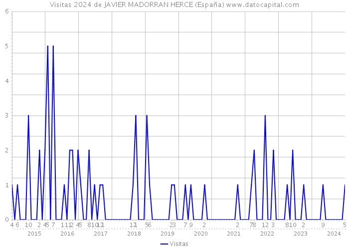 Visitas 2024 de JAVIER MADORRAN HERCE (España) 