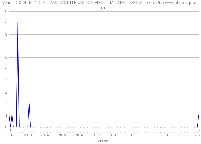 Visitas 2024 de INICIATIVAS CASTILLERAS SOCIEDAD LIMITADA LABORAL. (España) 