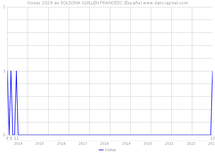 Visitas 2024 de SOLSONA GUILLEN FRANCESC (España) 