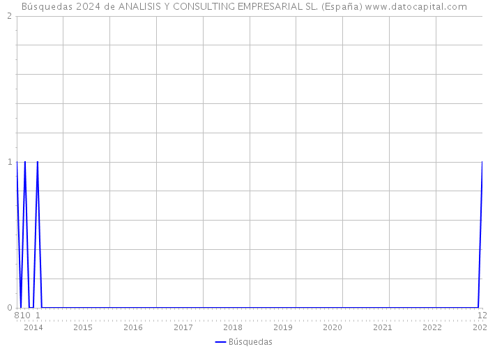 Búsquedas 2024 de ANALISIS Y CONSULTING EMPRESARIAL SL. (España) 