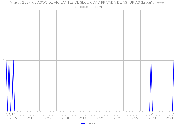 Visitas 2024 de ASOC DE VIGILANTES DE SEGURIDAD PRIVADA DE ASTURIAS (España) 