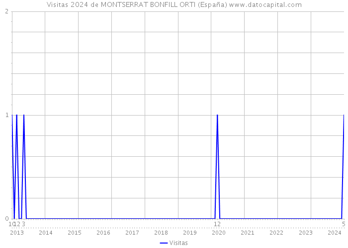 Visitas 2024 de MONTSERRAT BONFILL ORTI (España) 
