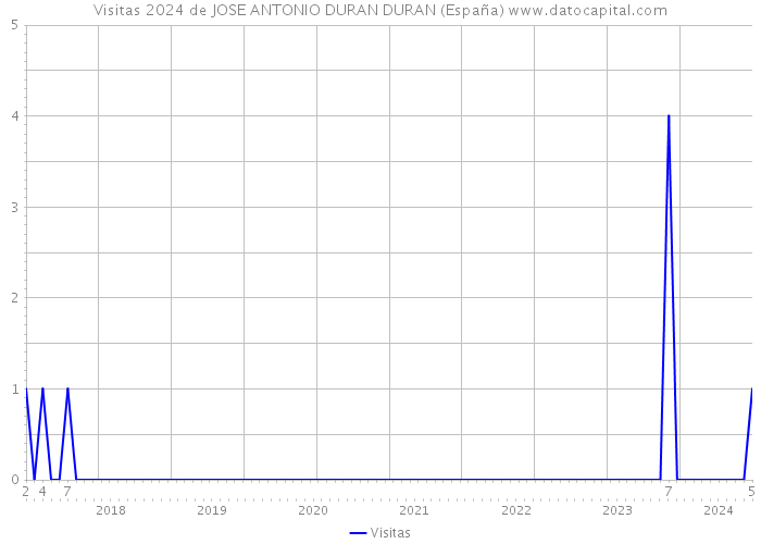 Visitas 2024 de JOSE ANTONIO DURAN DURAN (España) 