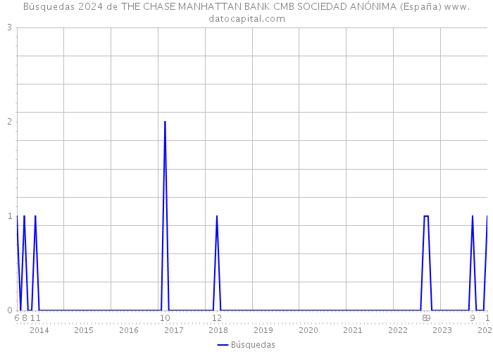 Búsquedas 2024 de THE CHASE MANHATTAN BANK CMB SOCIEDAD ANÓNIMA (España) 