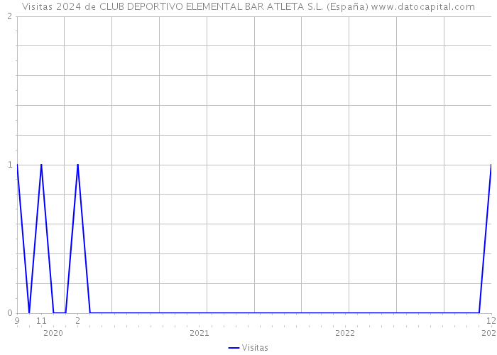 Visitas 2024 de CLUB DEPORTIVO ELEMENTAL BAR ATLETA S.L. (España) 