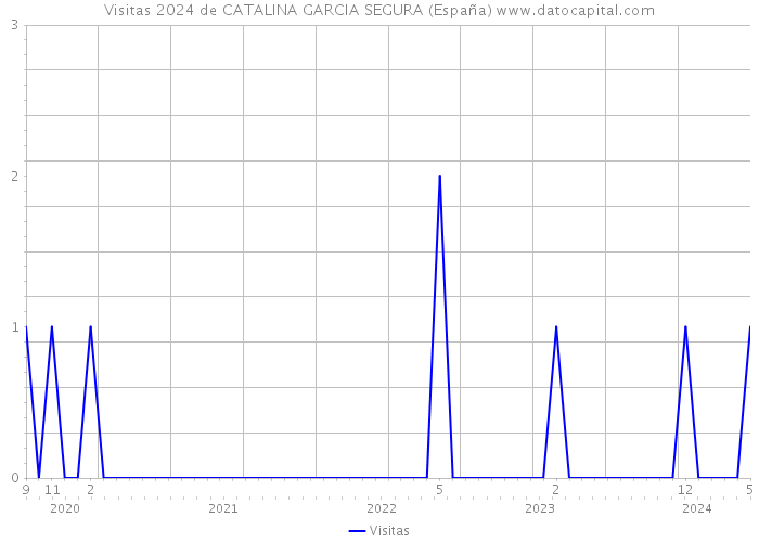 Visitas 2024 de CATALINA GARCIA SEGURA (España) 