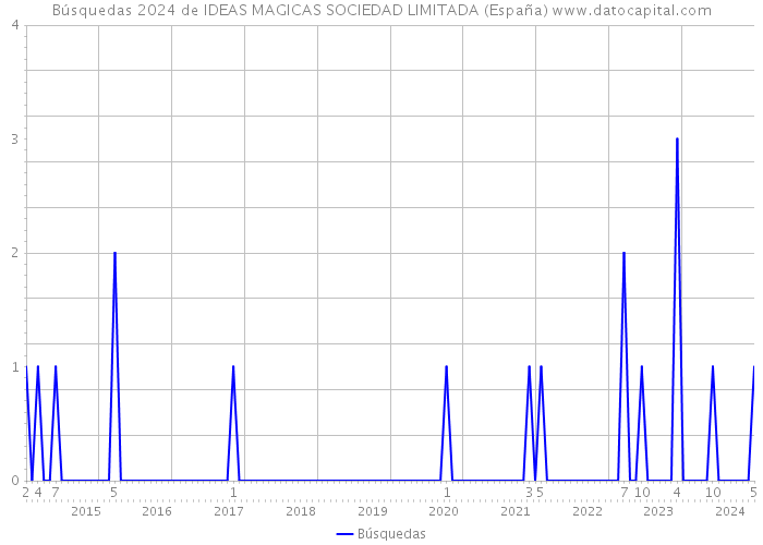Búsquedas 2024 de IDEAS MAGICAS SOCIEDAD LIMITADA (España) 