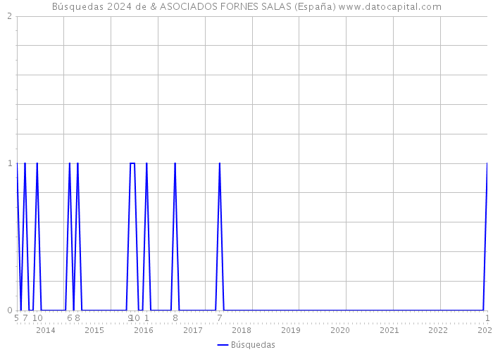 Búsquedas 2024 de & ASOCIADOS FORNES SALAS (España) 