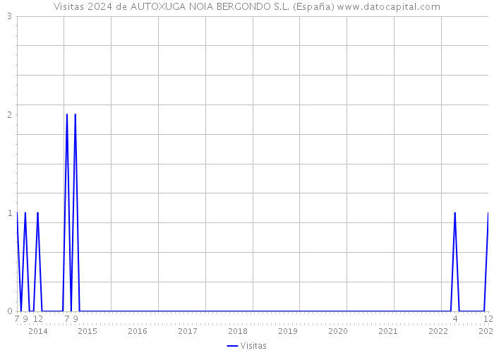 Visitas 2024 de AUTOXUGA NOIA BERGONDO S.L. (España) 