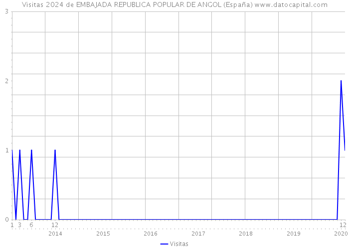 Visitas 2024 de EMBAJADA REPUBLICA POPULAR DE ANGOL (España) 