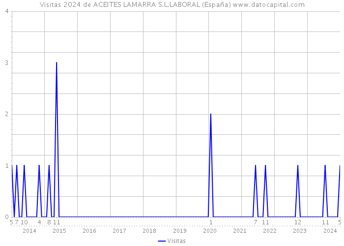 Visitas 2024 de ACEITES LAMARRA S.L.LABORAL (España) 