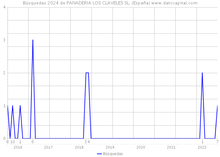 Búsquedas 2024 de PANADERIA LOS CLAVELES SL. (España) 