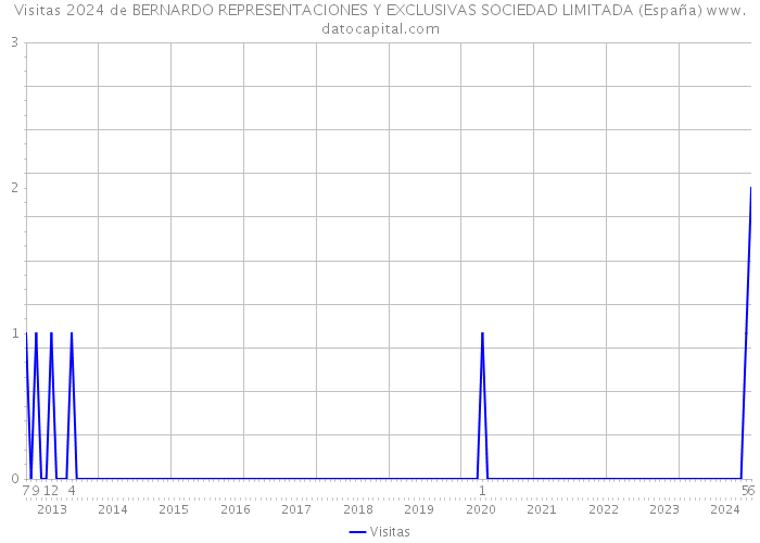 Visitas 2024 de BERNARDO REPRESENTACIONES Y EXCLUSIVAS SOCIEDAD LIMITADA (España) 