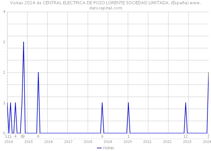 Visitas 2024 de CENTRAL ELECTRICA DE POZO LORENTE SOCIEDAD LIMITADA. (España) 