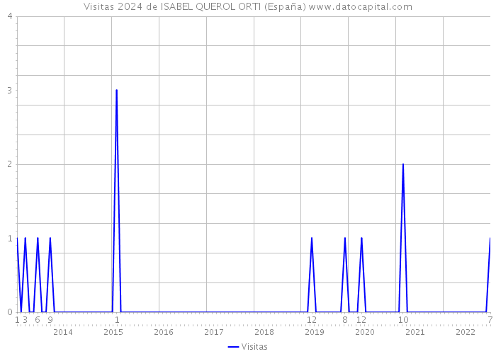 Visitas 2024 de ISABEL QUEROL ORTI (España) 