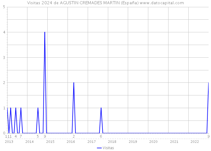 Visitas 2024 de AGUSTIN CREMADES MARTIN (España) 