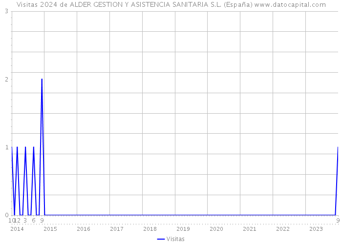 Visitas 2024 de ALDER GESTION Y ASISTENCIA SANITARIA S.L. (España) 