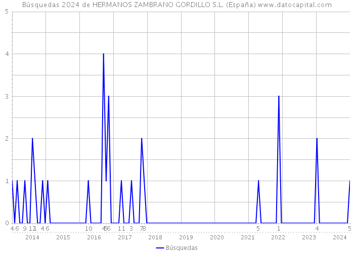 Búsquedas 2024 de HERMANOS ZAMBRANO GORDILLO S.L. (España) 