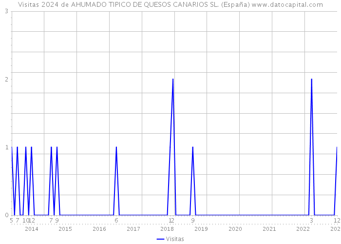 Visitas 2024 de AHUMADO TIPICO DE QUESOS CANARIOS SL. (España) 