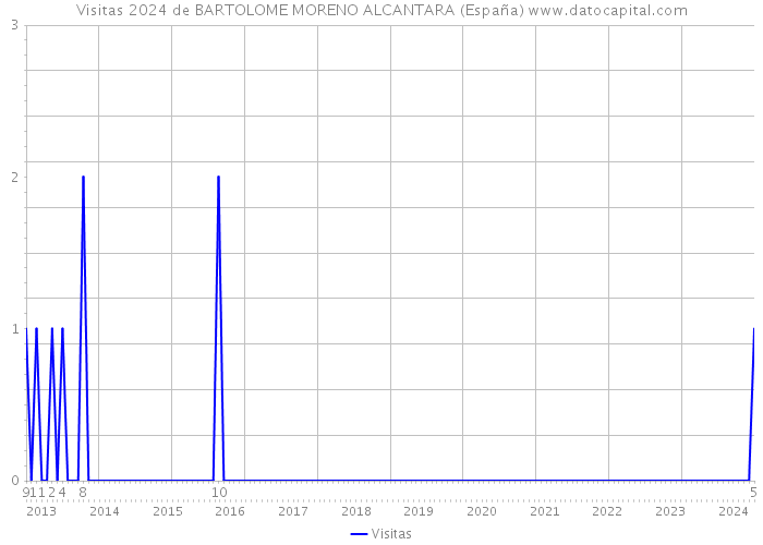 Visitas 2024 de BARTOLOME MORENO ALCANTARA (España) 