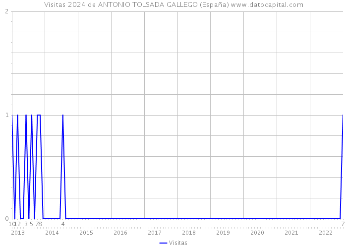Visitas 2024 de ANTONIO TOLSADA GALLEGO (España) 