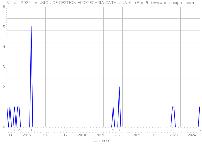 Visitas 2024 de UNION DE GESTION HIPOTECARIA CATALUNA SL. (España) 