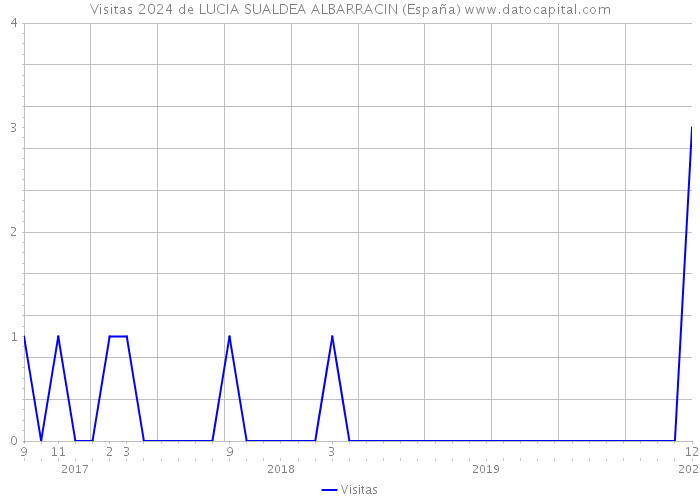 Visitas 2024 de LUCIA SUALDEA ALBARRACIN (España) 