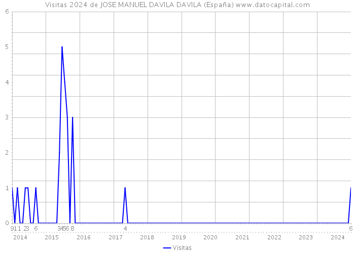 Visitas 2024 de JOSE MANUEL DAVILA DAVILA (España) 