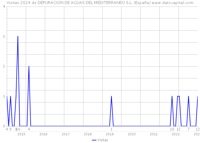 Visitas 2024 de DEPURACION DE AGUAS DEL MEDITERRANEO S.L. (España) 