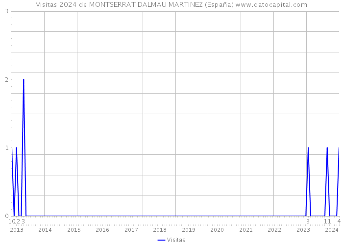 Visitas 2024 de MONTSERRAT DALMAU MARTINEZ (España) 