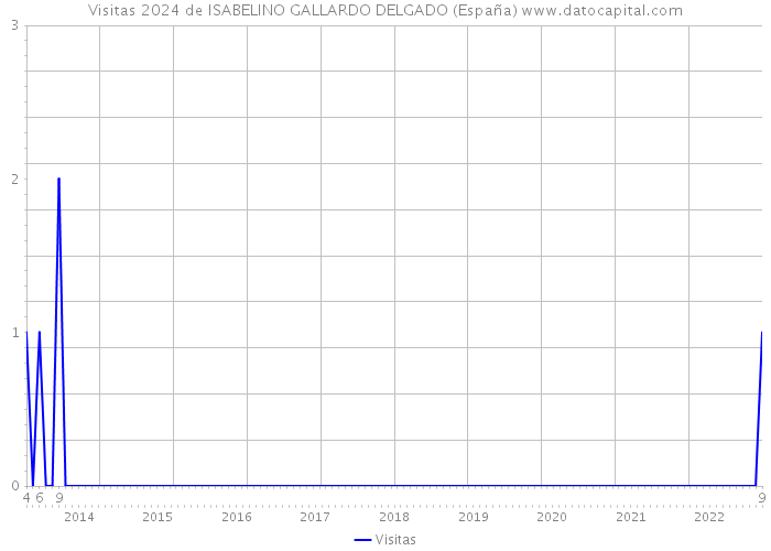 Visitas 2024 de ISABELINO GALLARDO DELGADO (España) 
