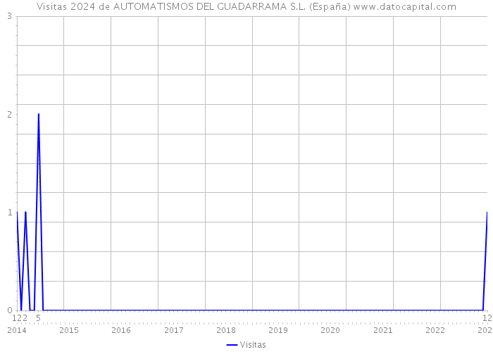 Visitas 2024 de AUTOMATISMOS DEL GUADARRAMA S.L. (España) 