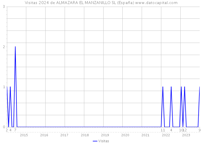 Visitas 2024 de ALMAZARA EL MANZANILLO SL (España) 