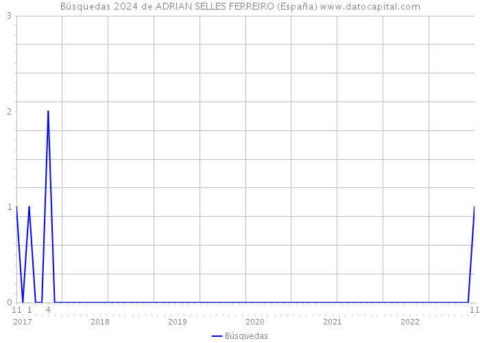 Búsquedas 2024 de ADRIAN SELLES FERREIRO (España) 