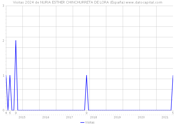 Visitas 2024 de NURIA ESTHER CHINCHURRETA DE LORA (España) 