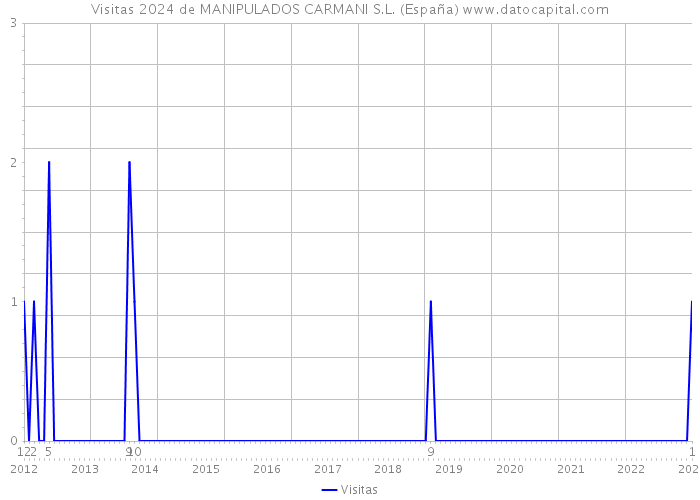 Visitas 2024 de MANIPULADOS CARMANI S.L. (España) 