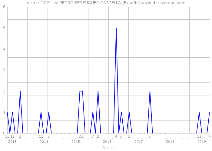 Visitas 2024 de PEDRO BERENGUER CASTELLA (España) 