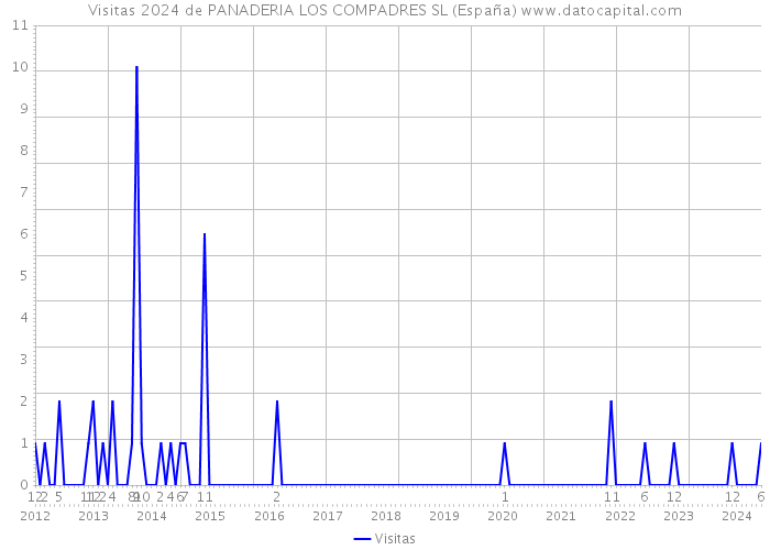 Visitas 2024 de PANADERIA LOS COMPADRES SL (España) 