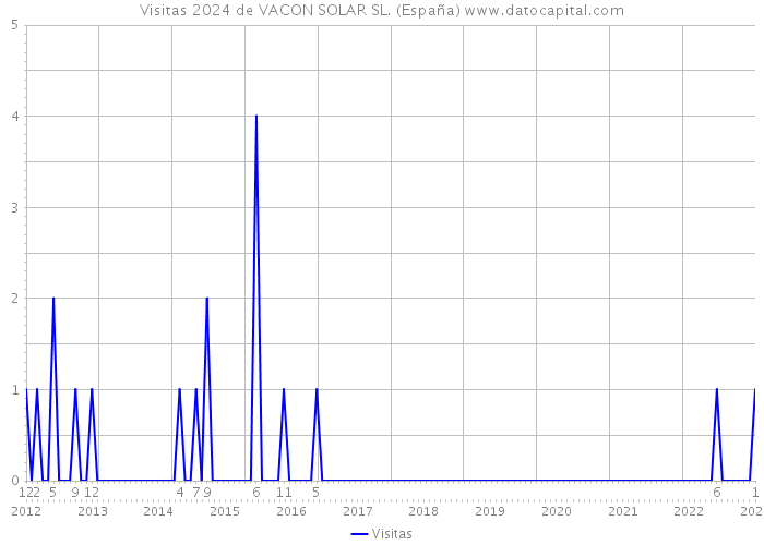 Visitas 2024 de VACON SOLAR SL. (España) 
