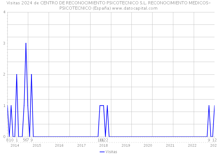 Visitas 2024 de CENTRO DE RECONOCIMIENTO PSICOTECNICO S.L. RECONOCIMIENTO MEDICOS-PSICOTECNICO (España) 