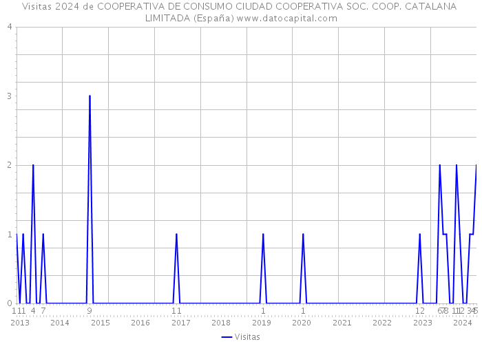 Visitas 2024 de COOPERATIVA DE CONSUMO CIUDAD COOPERATIVA SOC. COOP. CATALANA LIMITADA (España) 