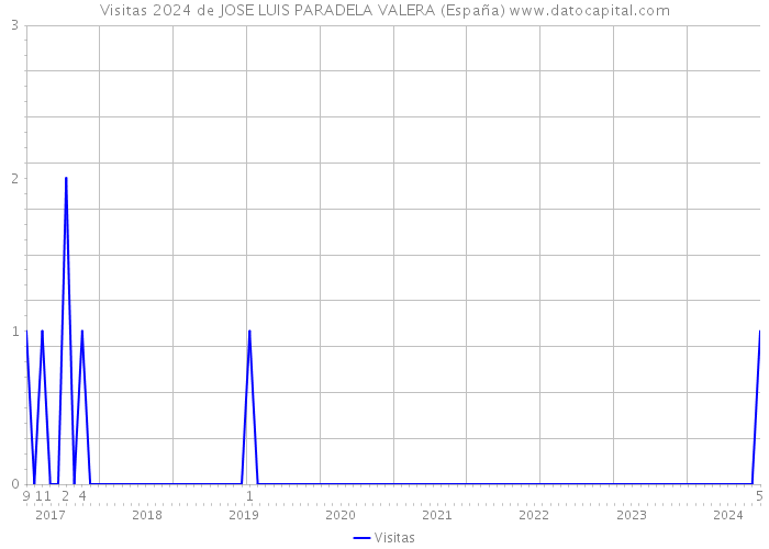 Visitas 2024 de JOSE LUIS PARADELA VALERA (España) 