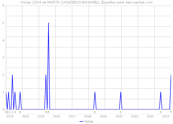 Visitas 2024 de MARTA CASADESUS MASANELL (España) 