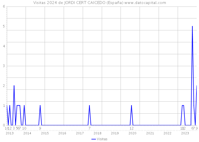 Visitas 2024 de JORDI CERT CAICEDO (España) 