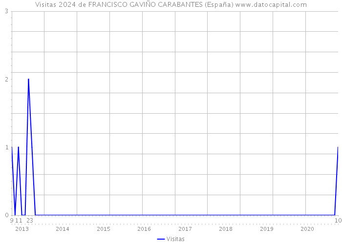 Visitas 2024 de FRANCISCO GAVIÑO CARABANTES (España) 