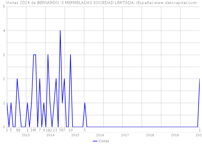 Visitas 2024 de BERNARDO`S MERMELADAS SOCIEDAD LIMITADA. (España) 