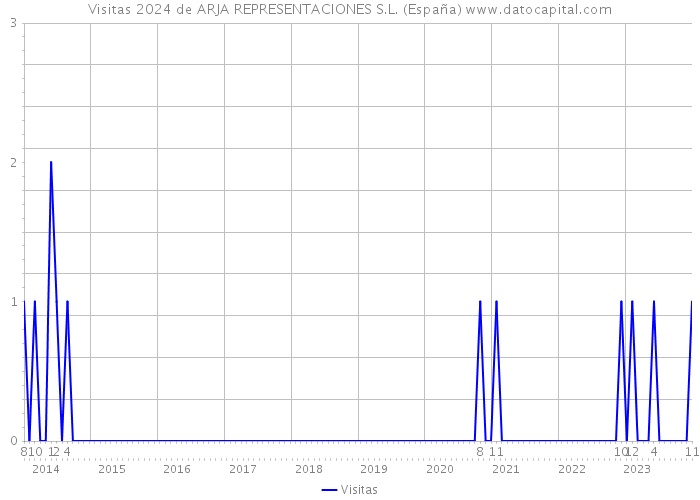 Visitas 2024 de ARJA REPRESENTACIONES S.L. (España) 