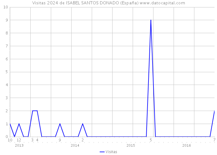 Visitas 2024 de ISABEL SANTOS DONADO (España) 